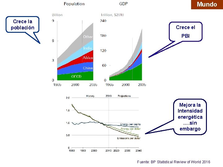 Mundo Crece la población Crece el PBI Mejora la Intensidad energética …. sin embargo