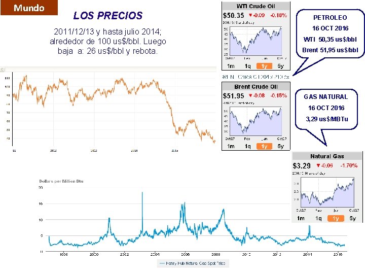 Mundo LOS PRECIOS 2011/12/13 y hasta julio 2014; alrededor de 100 us$/bbl. Luego baja