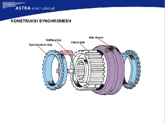 KONSTRUKSI SYNCHROMESH 