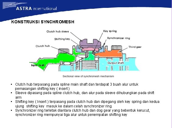 KONSTRUKSI SYNCHROMESH • Clutch hub terpasang pada spline main shaft dan terdapat 3 buah