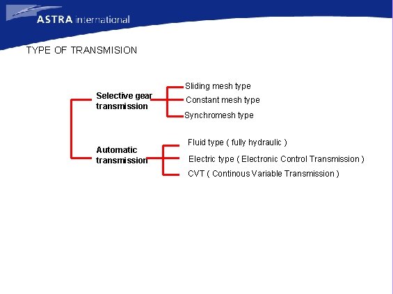 TYPE OF TRANSMISION Sliding mesh type Selective gear transmission Automatic transmission Constant mesh type