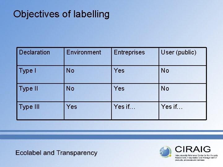 Objectives of labelling Declaration Environment Entreprises User (public) Type I No Yes No Type