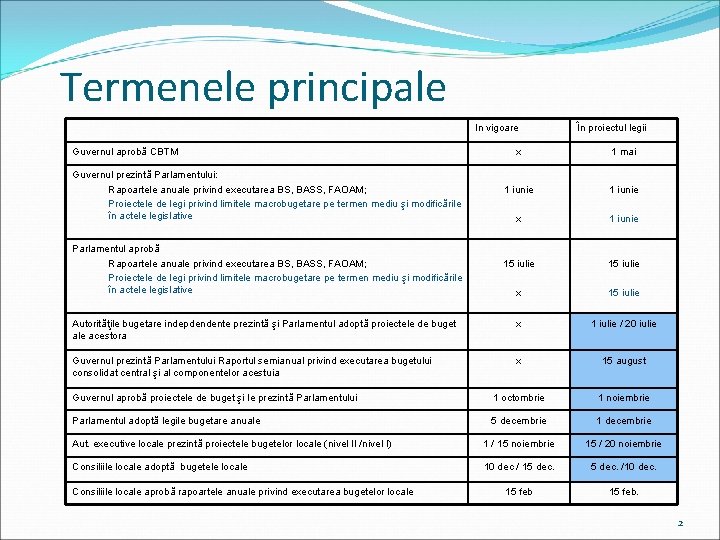 Termenele principale In vigoare Guvernul aprobă CBTM În proiectul legii x 1 mai 1