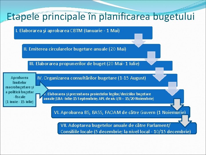 Etapele principale în planificarea bugetului I. Elaborarea şi aprobarea CBTM (Ianuarie - 1 Mai)