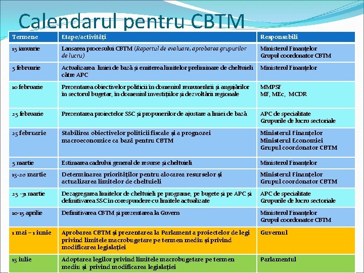 Calendarul pentru CBTM Termene Etape/activităţi Responsabili 15 ianuarie Lansarea procesului CBTM (Raportul de evaluare,