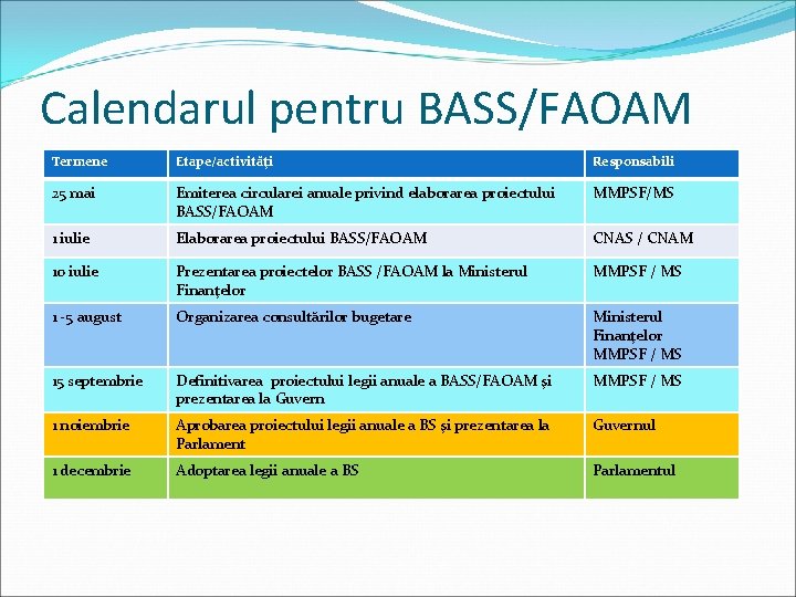 Calendarul pentru BASS/FAOAM Termene Etape/activităţi Responsabili 25 mai Emiterea circularei anuale privind elaborarea proiectului