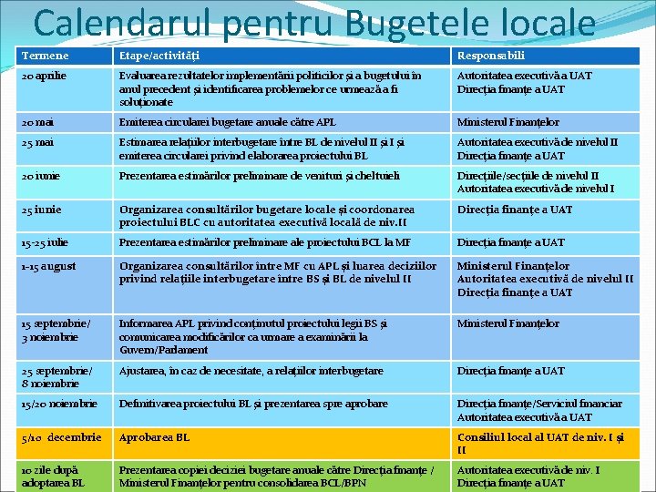 Calendarul pentru Bugetele locale Termene Etape/activităţi Responsabili 20 aprilie Evaluarea rezultatelor implementării politicilor şi
