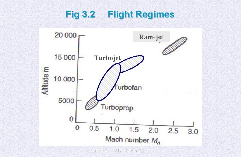 Fig 3. 2 Flight Regimes Ram-jet Turbojet Chapter 2 Shaft Power Cycles 10 