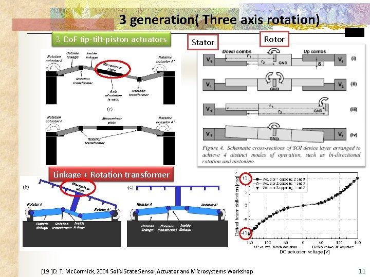 3 generation( Three axis rotation) 3 Do. F tip-tilt-piston actuators Stator Rotor Linkage +