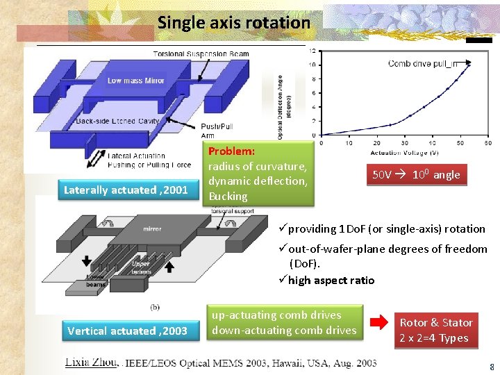 Single axis rotation Laterally actuated , 2001 Problem: radius of curvature, dynamic deflection, Bucking