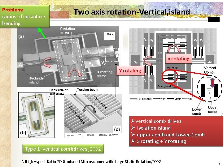 Problem: radius of curvature bending Two axis rotation-Vertical, island x rotating Y rotating Øvertical