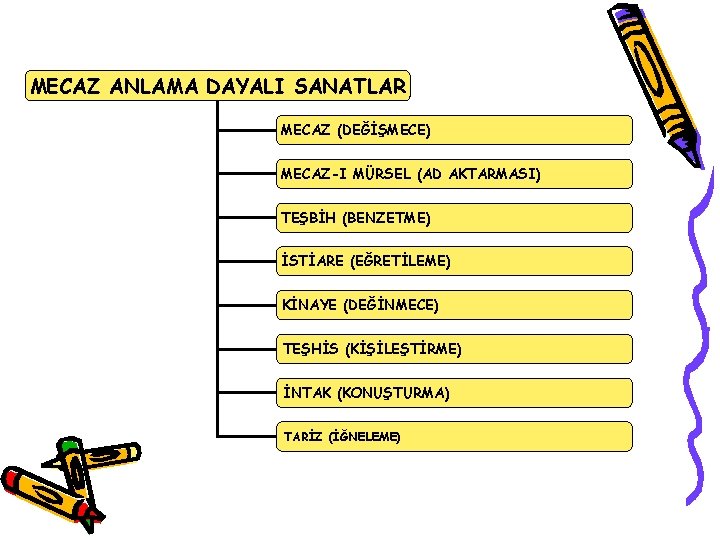 MECAZ ANLAMA DAYALI SANATLAR MECAZ (DEĞİŞMECE) MECAZ-I MÜRSEL (AD AKTARMASI) TEŞBİH (BENZETME) İSTİARE (EĞRETİLEME)