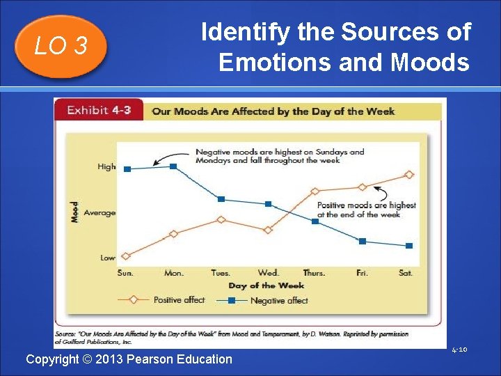 LO 3 Identify the Sources of Emotions and Moods Insert Exhibit 4 -3 Copyright