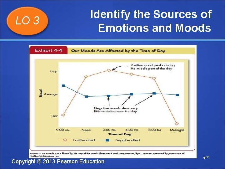 LO 3 Identify the Sources of Emotions and Moods Insert Exhibit 4 -4 Copyright