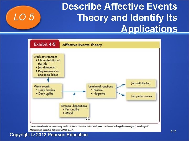 LO 5 Describe Affective Events Theory and Identify Its Applications Insert Exhibit 4 -5