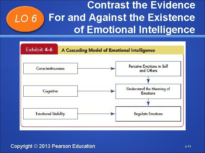 LO 6 Contrast the Evidence For and Against the Existence of Emotional Intelligence Insert