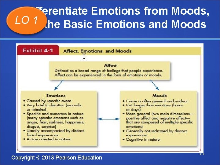Differentiate Emotions from Moods, LO 1 the Basic Emotions and Moods List Insert Exhibit