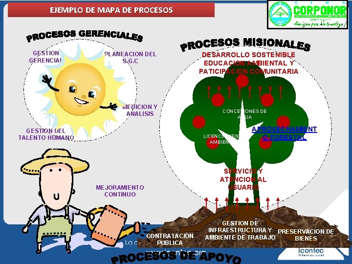 EJEMPLO DE MAPA DE PROCESOS GESTION GERENCIAL PLANEACION DEL S. G. C MEDICION Y