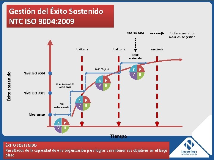 Gestión del Éxito Sostenido NTC ISO 9004: 2009 NTC ISO 9004 Auditoria Articular con