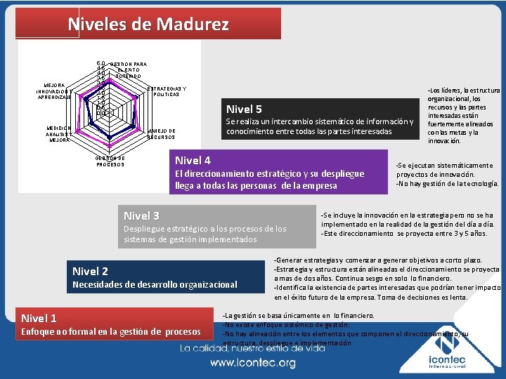 Niveles de Madurez MEJORA, INNOVACION Y APRENDIZAJE 5. 0 GESTION PARA 4. 5 EL