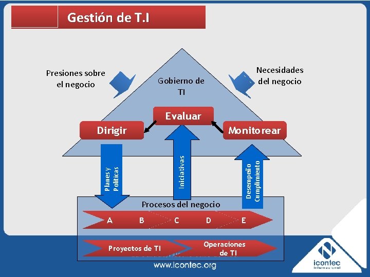 Gestión de T. I Presiones sobre el negocio Necesidades del negocio Gobierno de TI