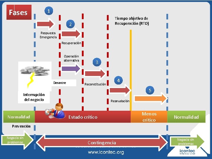 Fases 1 Tiempo objetivo de Recuperación (RTO) 2 Respuesta Emergencia Recuperación Operación alternativa Desastre