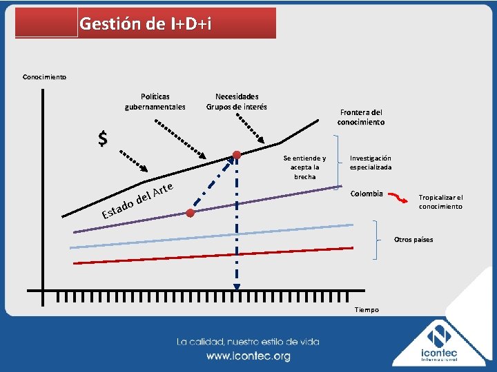 Gestión de I+D+i Conocimiento Políticas gubernamentales Necesidades Grupos de interés Frontera del conocimiento $