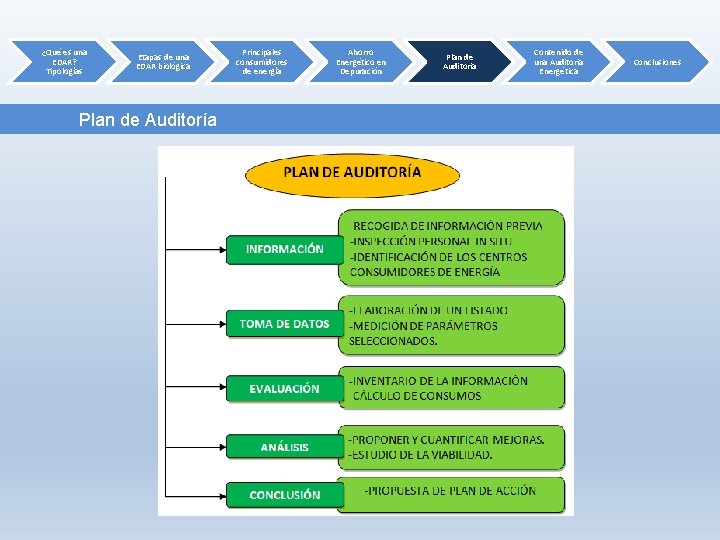 ¿Qué es una EDAR? Tipologías Etapas de una EDAR biológica Plan de Auditoría Principales