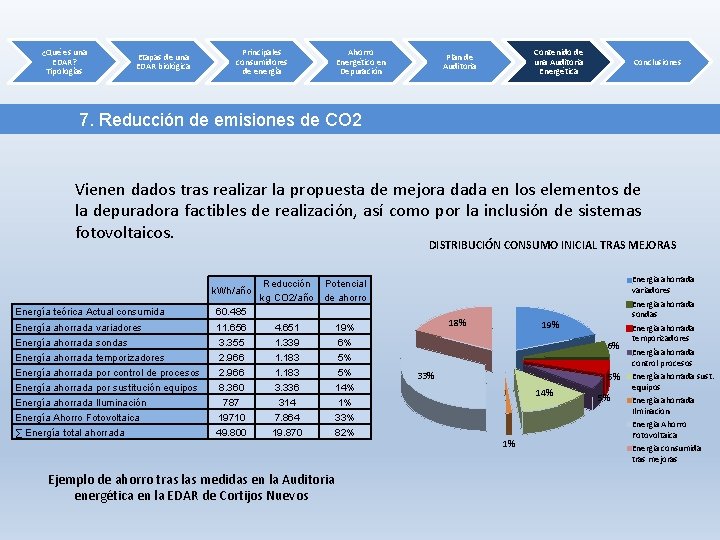 ¿Qué es una EDAR? Tipologías Etapas de una EDAR biológica Principales consumidores de energía