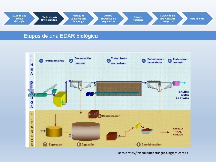 ¿Qué es una EDAR? Tipologías Etapas de una EDAR biológica Principales consumidores de energía