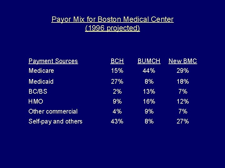 Payor Mix for Boston Medical Center (1996 projected) Payment Sources BCH BUMCH New BMC