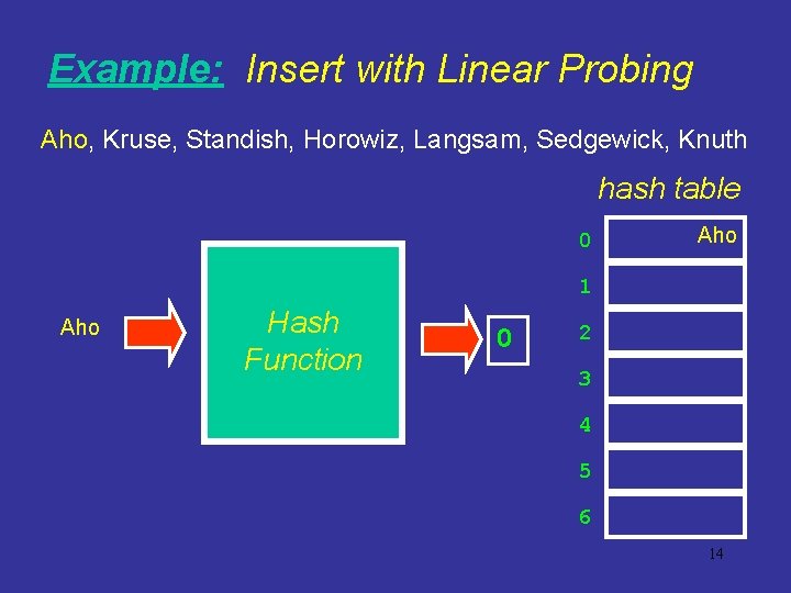 Example: Insert with Linear Probing Aho, Kruse, Standish, Horowiz, Langsam, Sedgewick, Knuth hash table