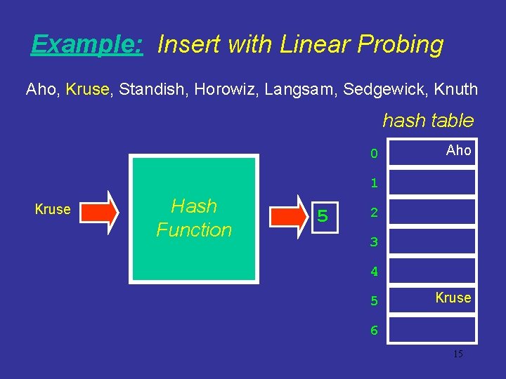 Example: Insert with Linear Probing Aho, Kruse, Standish, Horowiz, Langsam, Sedgewick, Knuth hash table