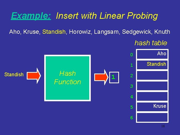 Example: Insert with Linear Probing Aho, Kruse, Standish, Horowiz, Langsam, Sedgewick, Knuth hash table