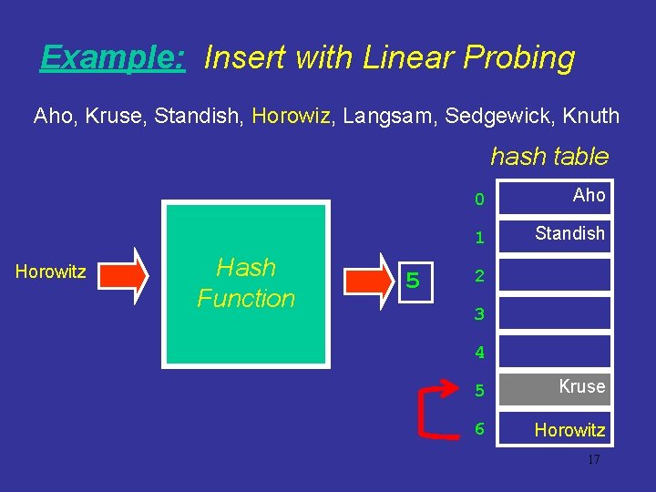 Example: Insert with Linear Probing Aho, Kruse, Standish, Horowiz, Langsam, Sedgewick, Knuth hash table