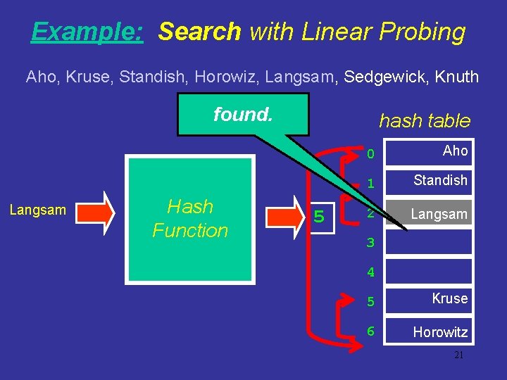 Example: Search with Linear Probing Aho, Kruse, Standish, Horowiz, Langsam, Sedgewick, Knuth found. Langsam