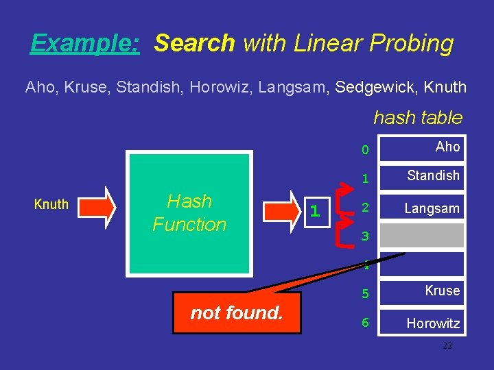 Example: Search with Linear Probing Aho, Kruse, Standish, Horowiz, Langsam, Sedgewick, Knuth hash table