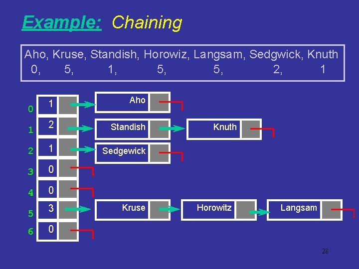 Example: Chaining Aho, Kruse, Standish, Horowiz, Langsam, Sedgwick, Knuth 0, 5, 1, 5, 5,