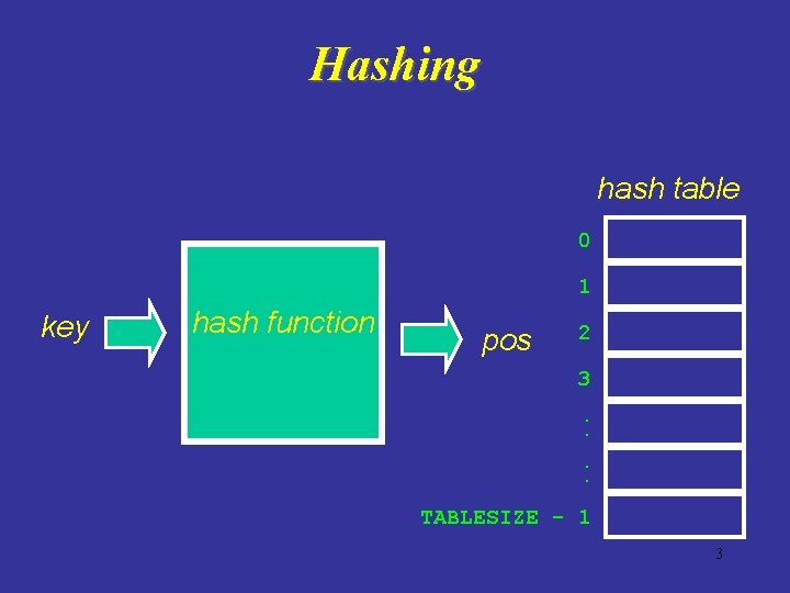 Hashing hash table 0 1 key hash function pos 2 3 : : TABLESIZE