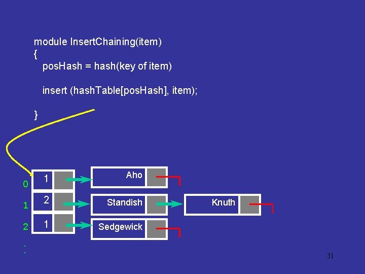 module Insert. Chaining(item) { pos. Hash = hash(key of item) insert (hash. Table[pos. Hash],