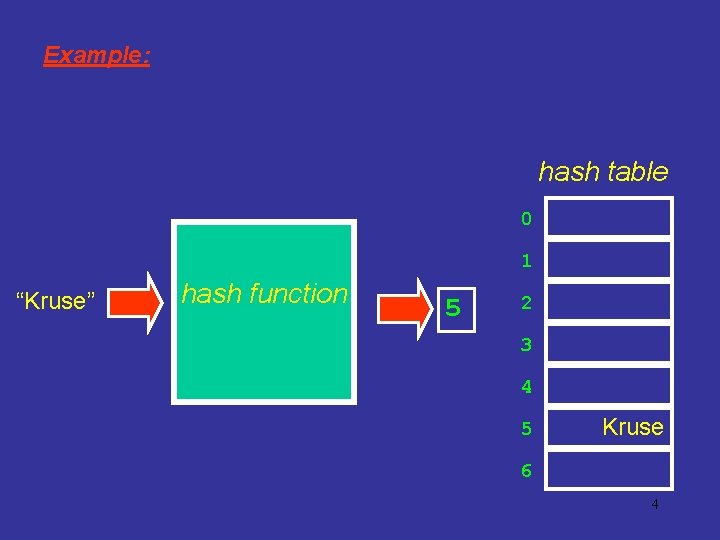Example: hash table 0 1 “Kruse” hash function 5 2 3 4 5 Kruse