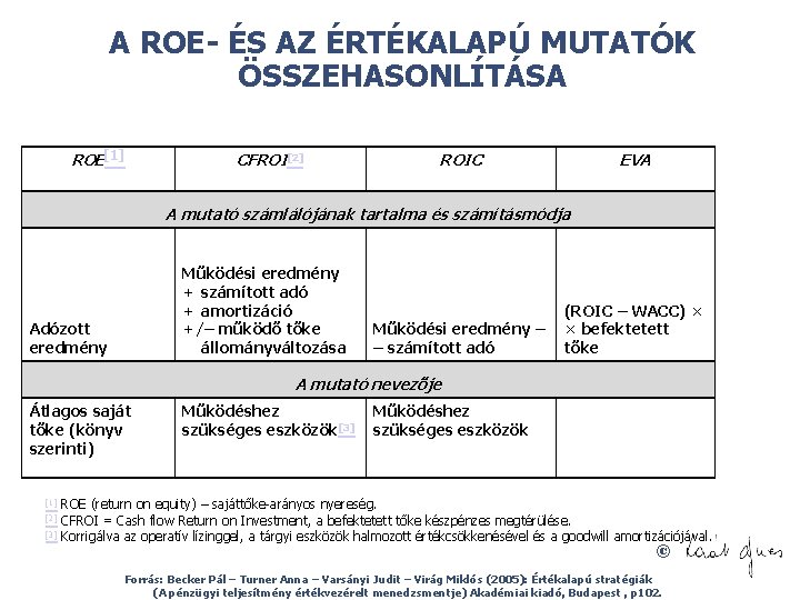 A ROE ÉS AZ ÉRTÉKALAPÚ MUTATÓK ÖSSZEHASONLÍTÁSA ROE[1] CFROI[2] ROIC EVA A mutató számlálójának