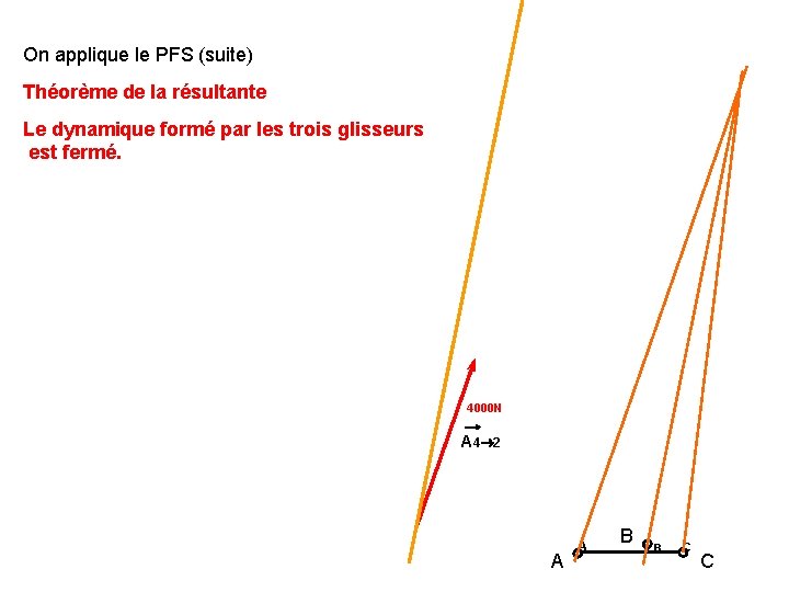 On applique le PFS (suite) Théorème de la résultante Le dynamique formé par les