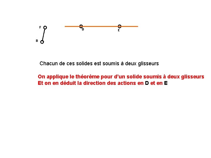 F D E B Chacun de ces solides est soumis à deux glisseurs On