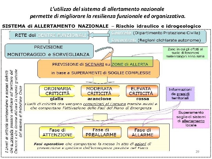 L’utilizzo del sistema di allertamento nazionale permette di migliorare la resilienza funzionale ed organizzativa.