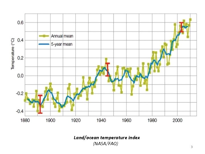 Land/ocean temperature index (NASA/FAO) 3 