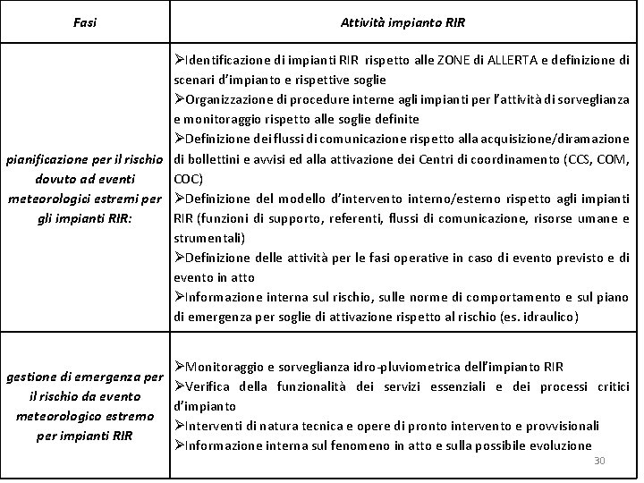 Fasi Attività impianto RIR ØIdentificazione di impianti RIR rispetto alle ZONE di ALLERTA e