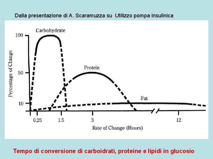 Dalla presentazione di A. Scaramuzza su Utilizzo pompa insulinica Tempo di conversione di carboidrati,