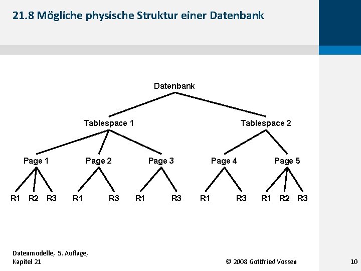 21. 8 Mögliche physische Struktur einer Datenbank Tablespace 1 Page 1 R 2 R