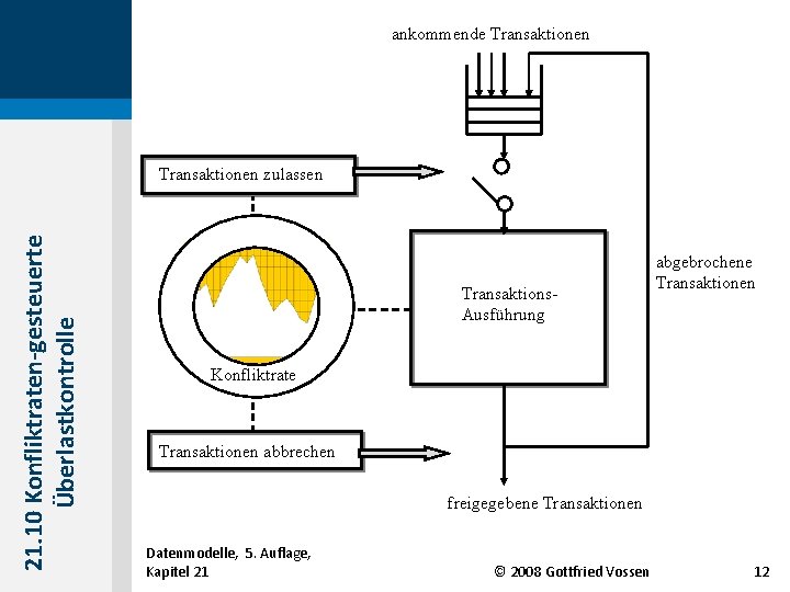 ankommende Transaktionen 21. 10 Konfliktraten-gesteuerte Überlastkontrolle Transaktionen zulassen Transaktions. Ausführung abgebrochene Transaktionen Konfliktrate Transaktionen